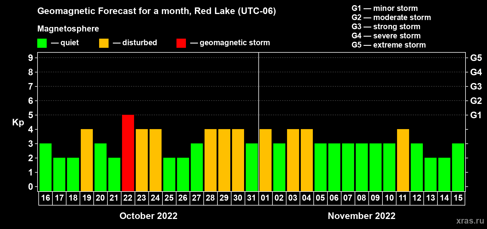 Forecast of the daily maximal value of geomagnetic index Kp for <b>1 month</b> (31 days) <b>from Oct 16, 2022 to Nov 15, 2022</b>