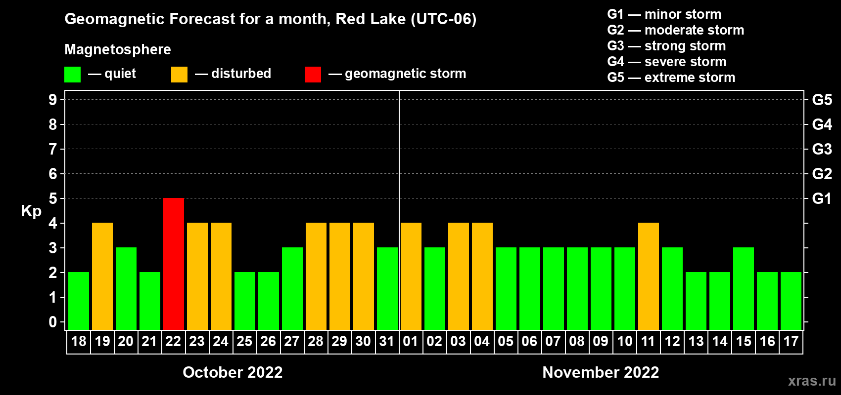 Forecast of the daily maximal value of geomagnetic index Kp for <b>1 month</b> (31 days) <b>from Oct 18, 2022 to Nov 17, 2022</b>
