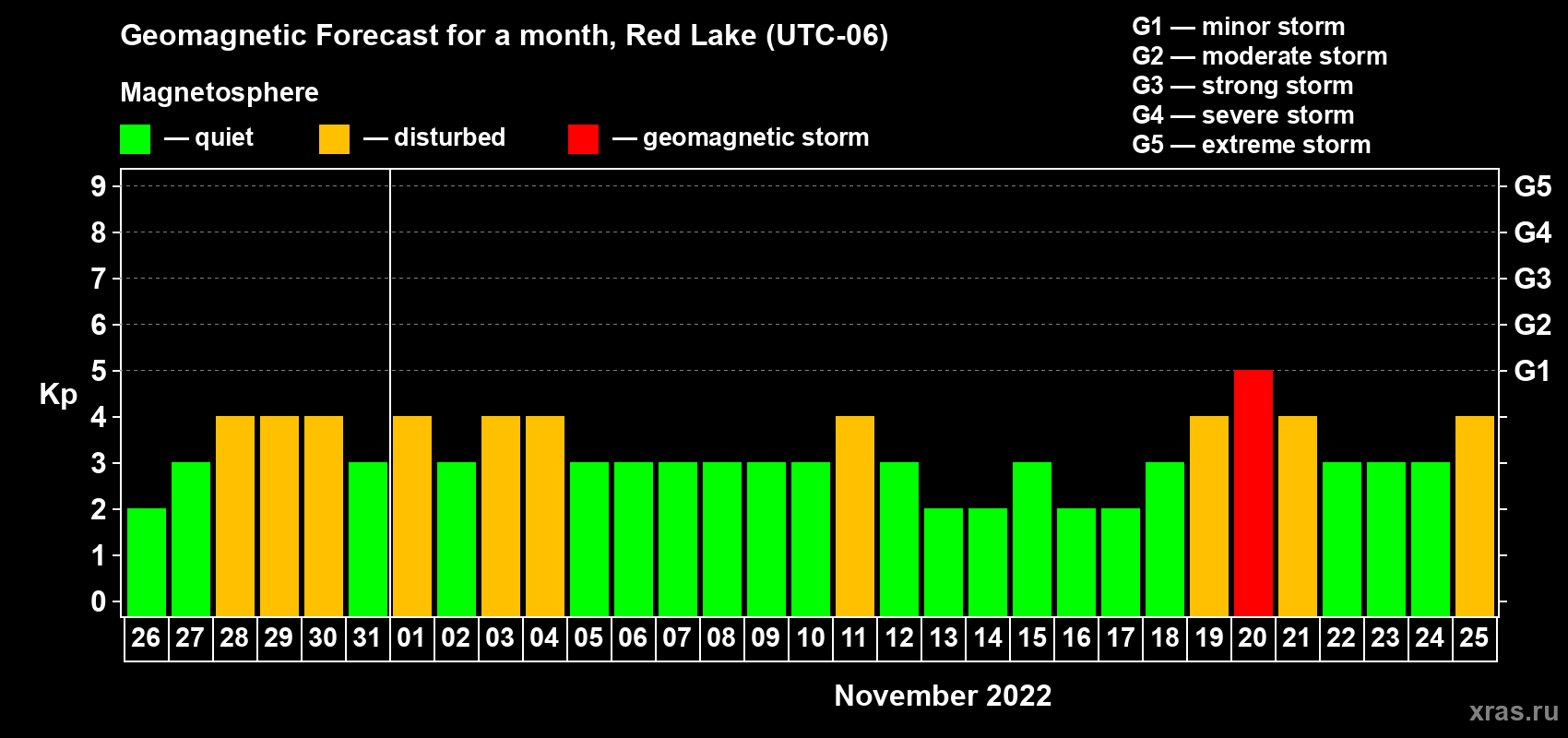 Forecast of the daily maximal value of geomagnetic index Kp for <b>1 month</b> (31 days) <b>from Oct 26, 2022 to Nov 25, 2022</b>