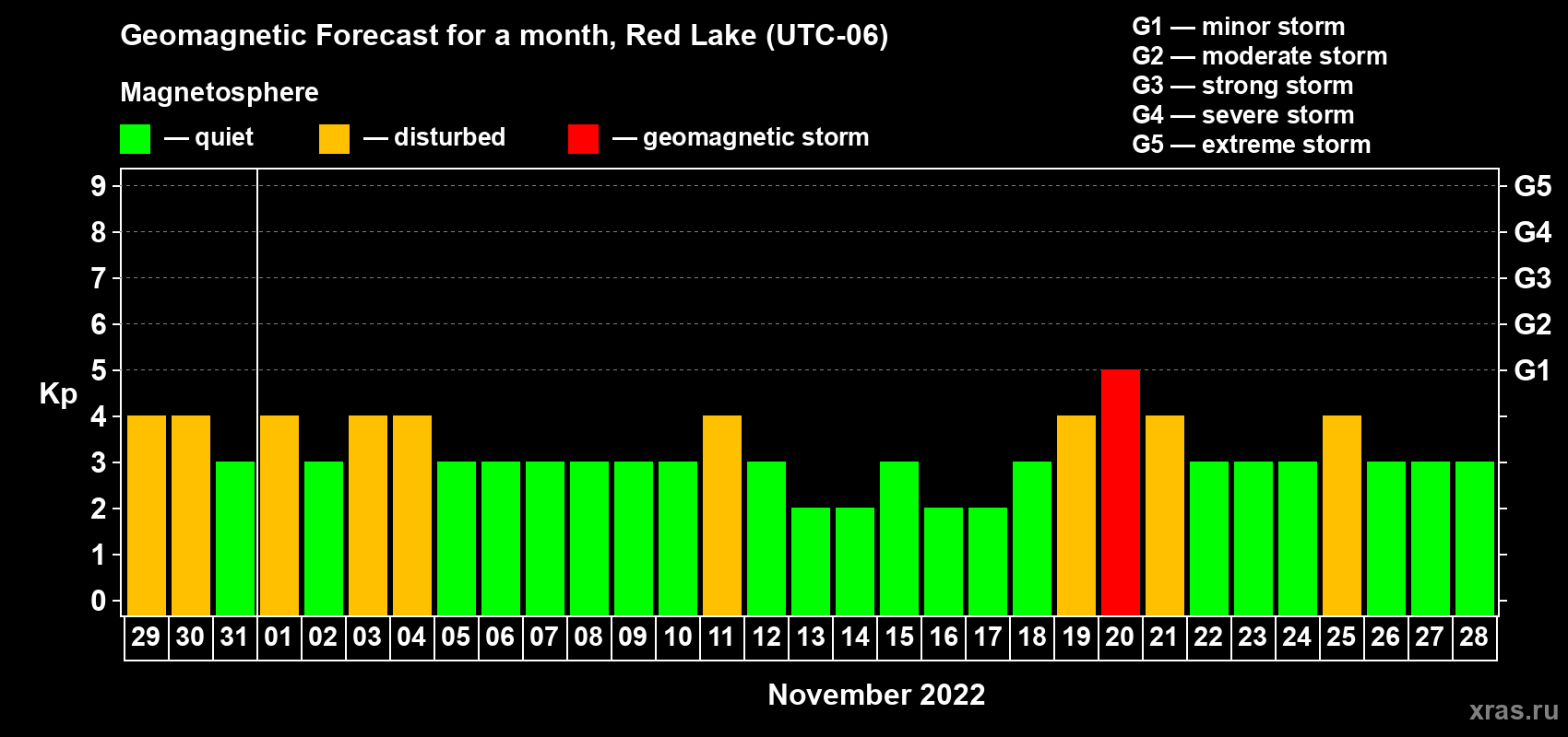 Forecast of the daily maximal value of geomagnetic index Kp for <b>1 month</b> (31 days) <b>from Oct 29, 2022 to Nov 28, 2022</b>