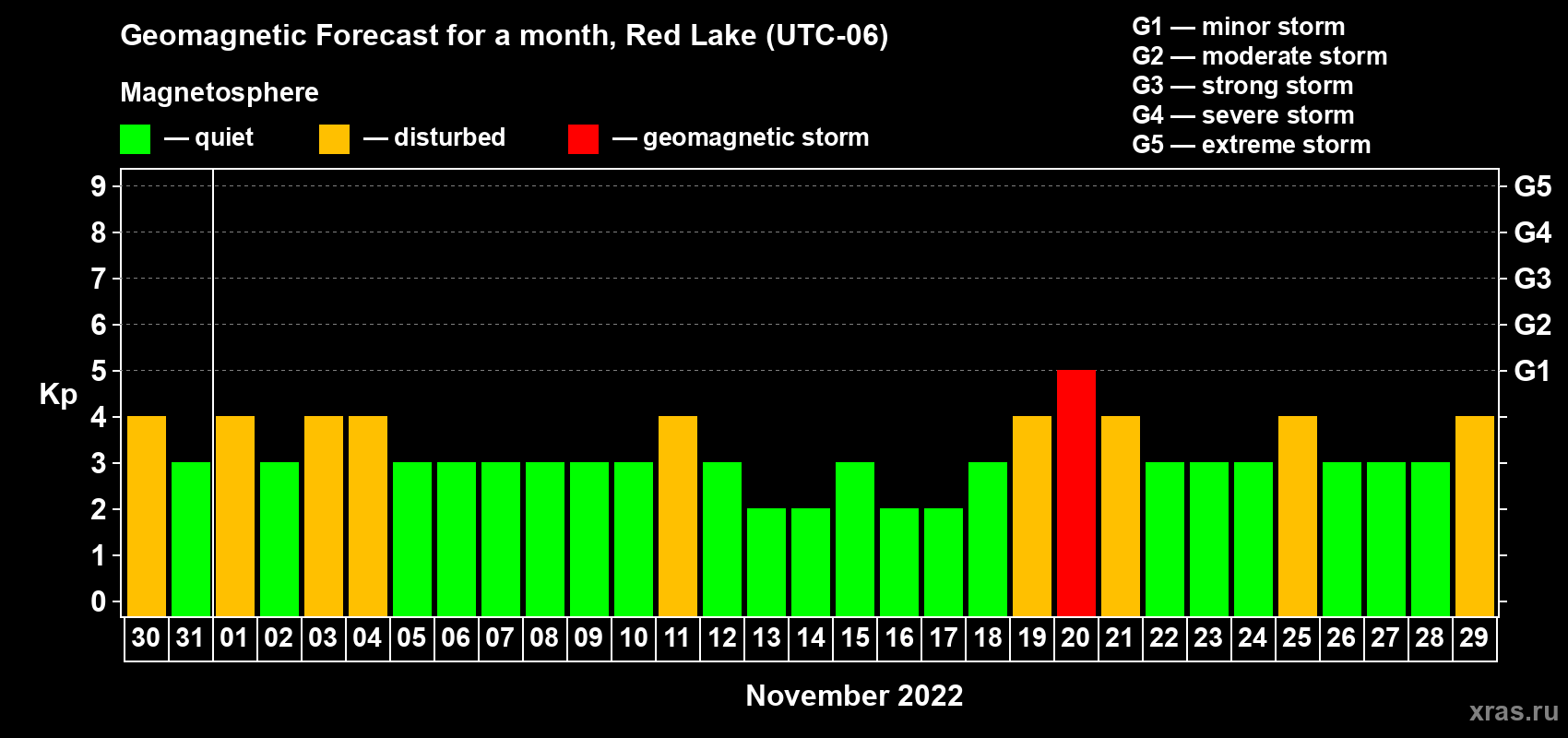 Forecast of the daily maximal value of geomagnetic index Kp for <b>1 month</b> (31 days) <b>from Oct 30, 2022 to Nov 29, 2022</b>