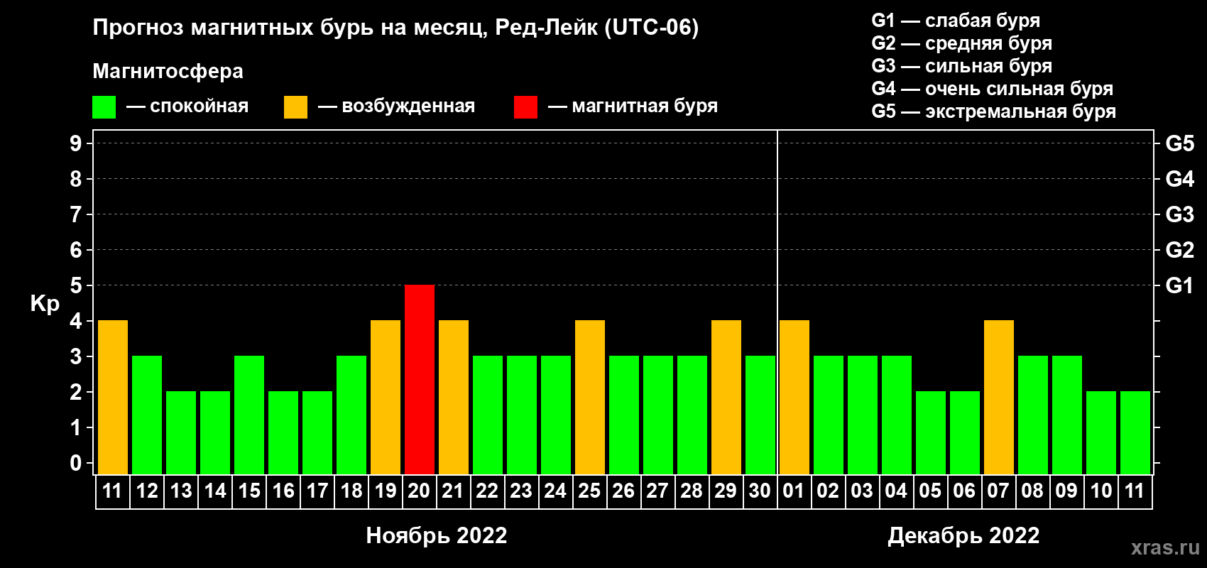 Прогноз максимального суточного геомагнитного индекса Kp на <b>1 месяц</b> (31 день) <b>с 11 ноября по 11 декабря 2022 г</b>