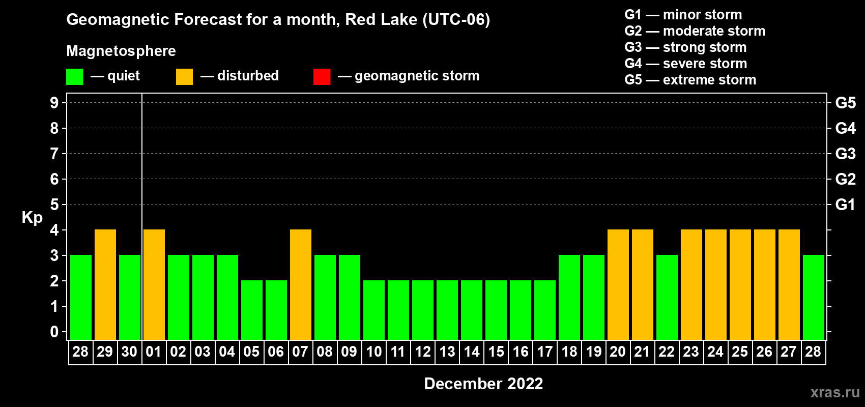 Forecast of the daily maximal value of geomagnetic index Kp for <b>1 month</b> (31 days) <b>from Nov 28, 2022 to Dec 28, 2022</b>