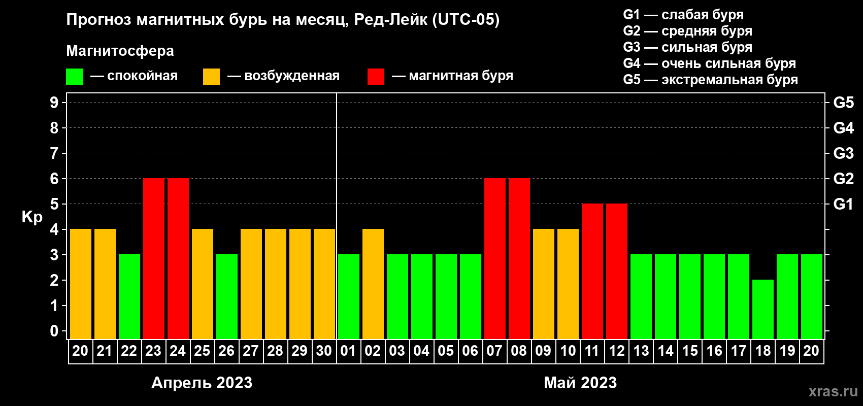 Прогноз максимального суточного геомагнитного индекса Kp на <b>1 месяц</b> (31 день) <b>с 20 апреля по 20 мая 2023 г</b>