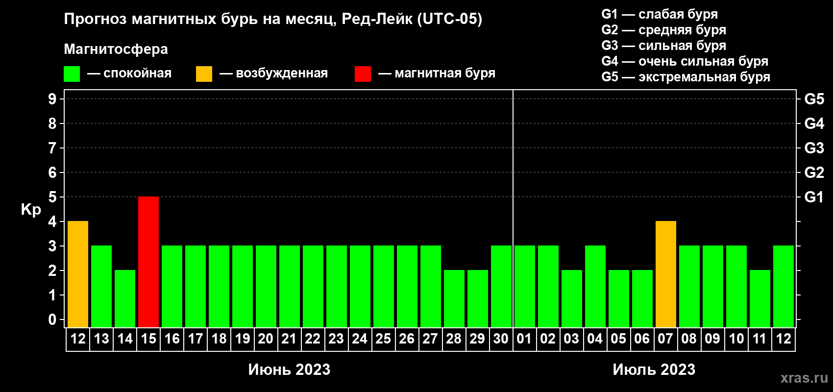Прогноз максимального суточного геомагнитного индекса Kp на <b>1 месяц</b> (31 день) <b>с 12 июня по 12 июля 2023 г</b>