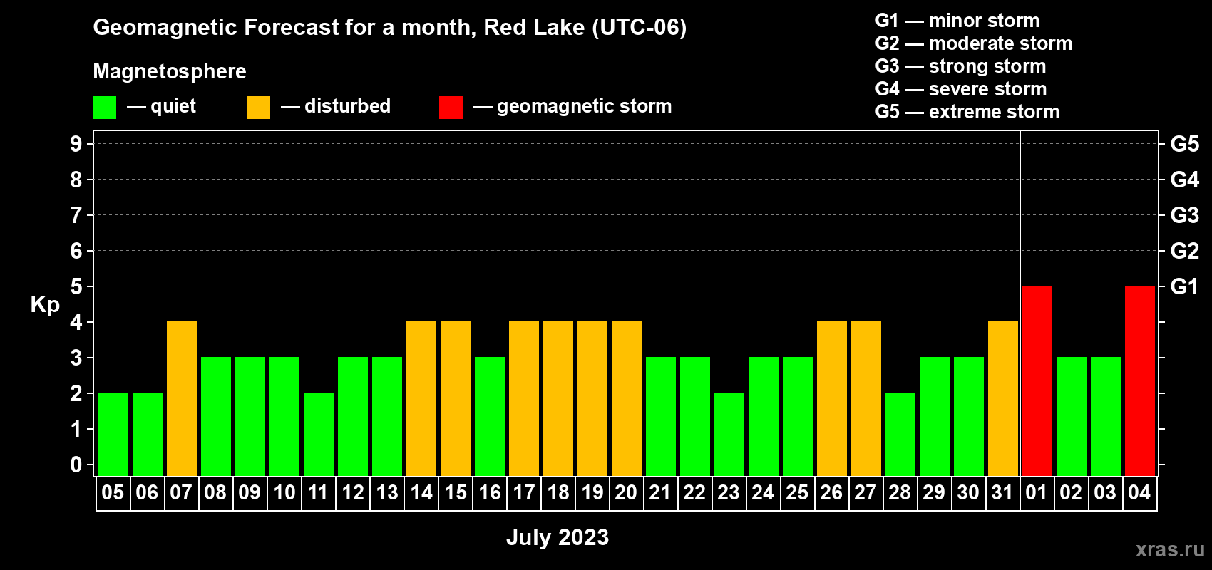 Forecast of the daily maximal value of geomagnetic index Kp for <b>1 month</b> (31 days) <b>from Jul 05, 2023 to Aug 04, 2023</b>