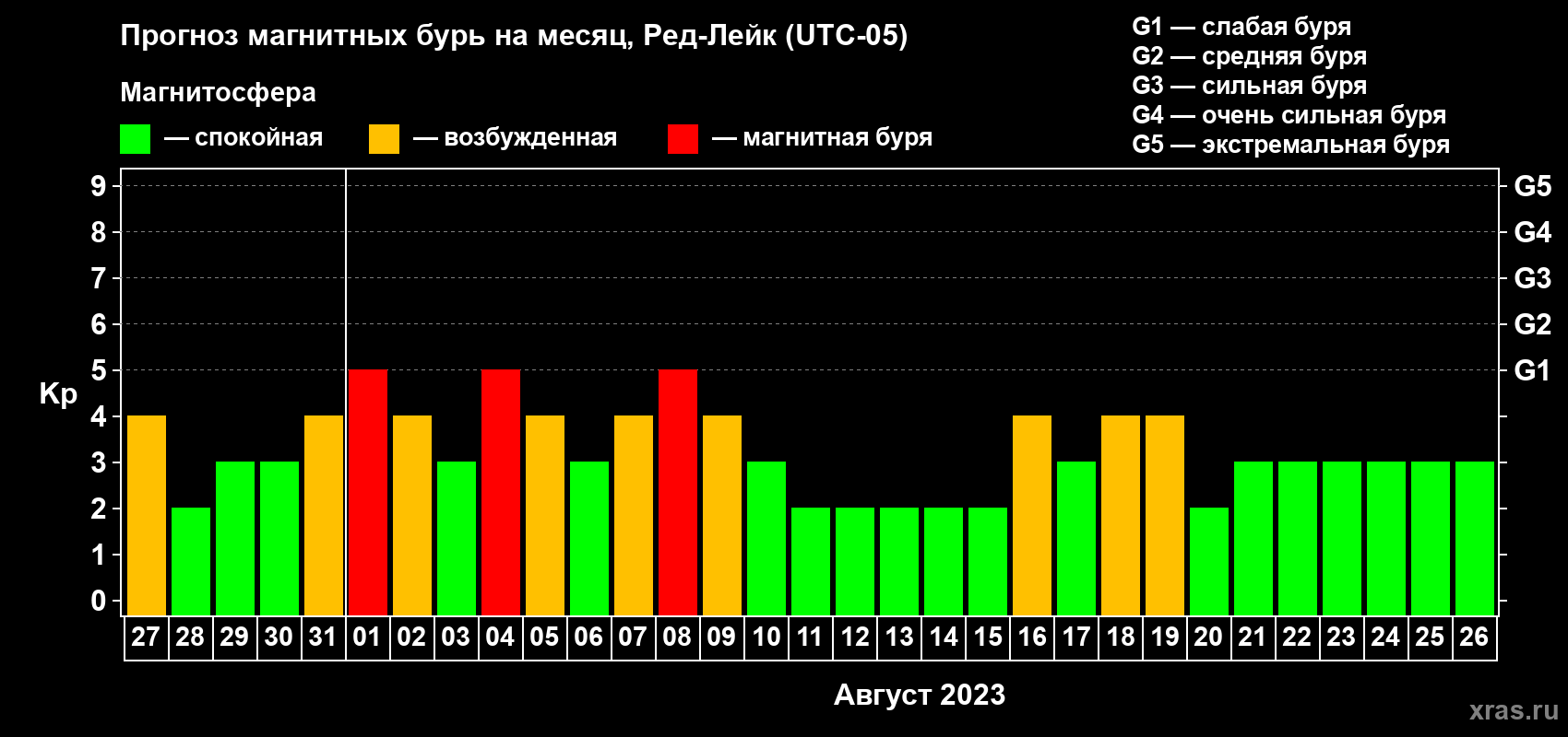 Прогноз максимального суточного геомагнитного индекса Kp на <b>1 месяц</b> (31 день) <b>с 27 июля по 26 августа 2023 г</b>