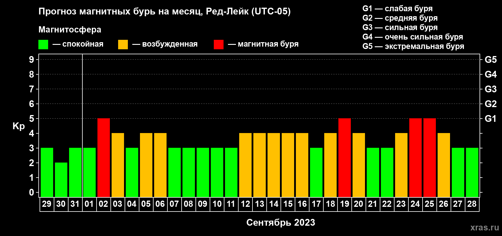 Прогноз максимального суточного геомагнитного индекса Kp на <b>1 месяц</b> (31 день) <b>с 29 августа по 28 сентября 2023 г</b>