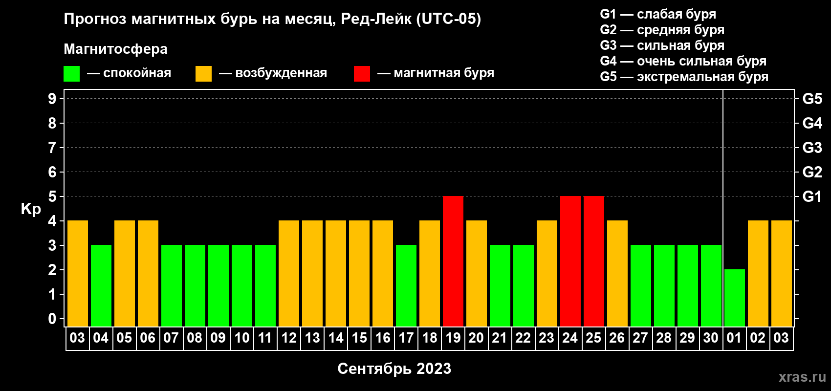 Прогноз максимального суточного геомагнитного индекса Kp на <b>1 месяц</b> (31 день) <b>с 03 сентября по 03 октября 2023 г</b>