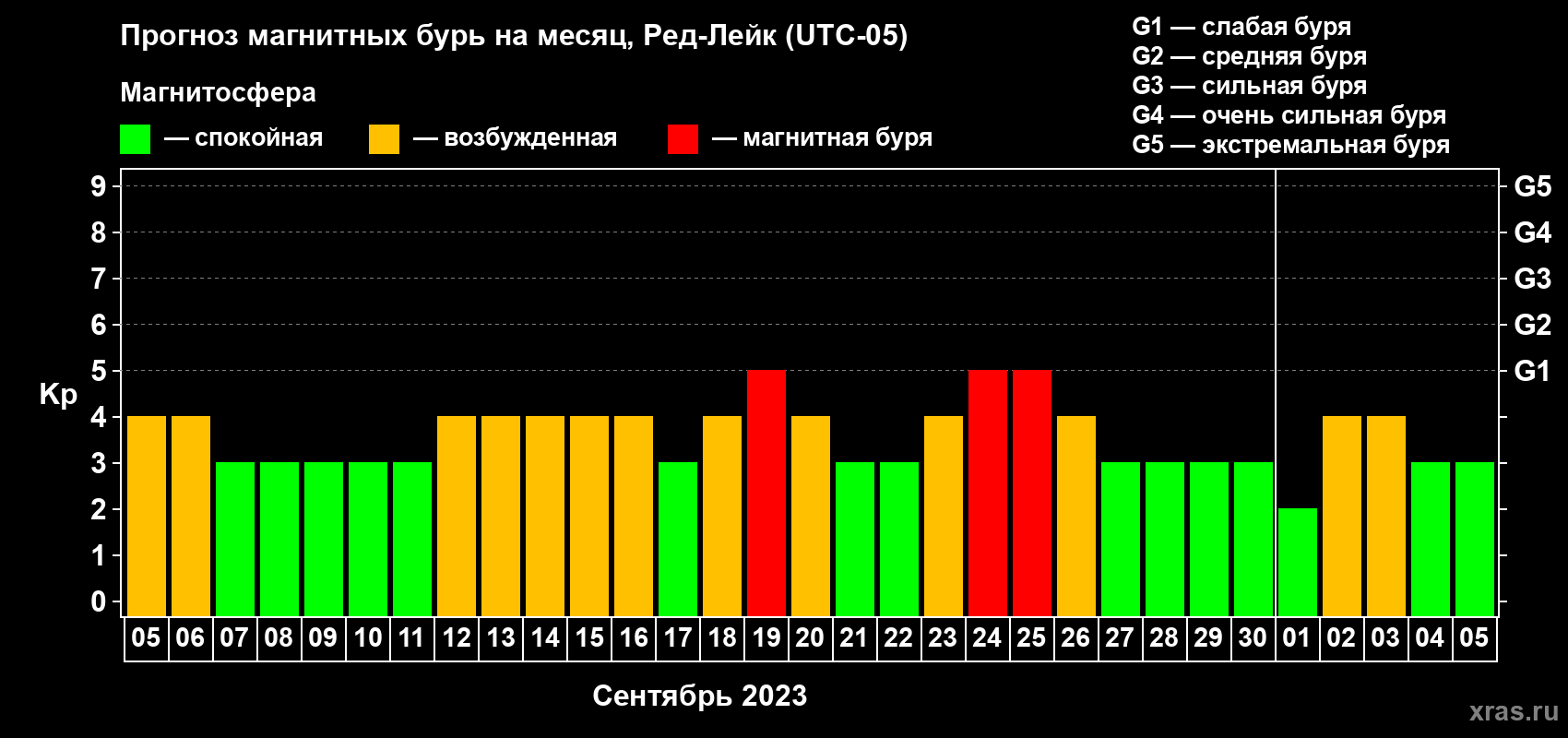 Прогноз максимального суточного геомагнитного индекса Kp на <b>1 месяц</b> (31 день) <b>с 05 сентября по 05 октября 2023 г</b>