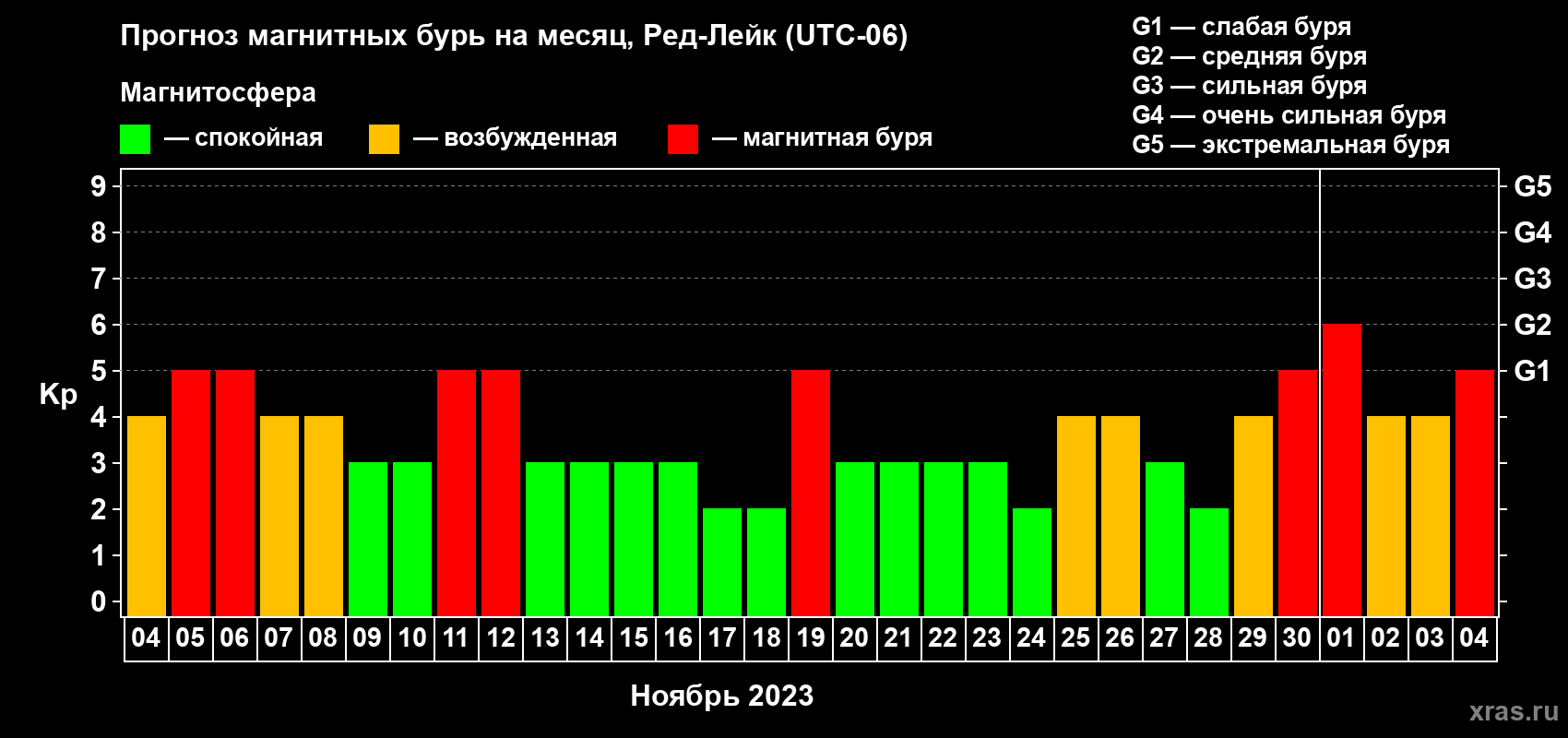 Прогноз максимального суточного геомагнитного индекса Kp на <b>1 месяц</b> (31 день) <b>с 04 ноября по 04 декабря 2023 г</b>