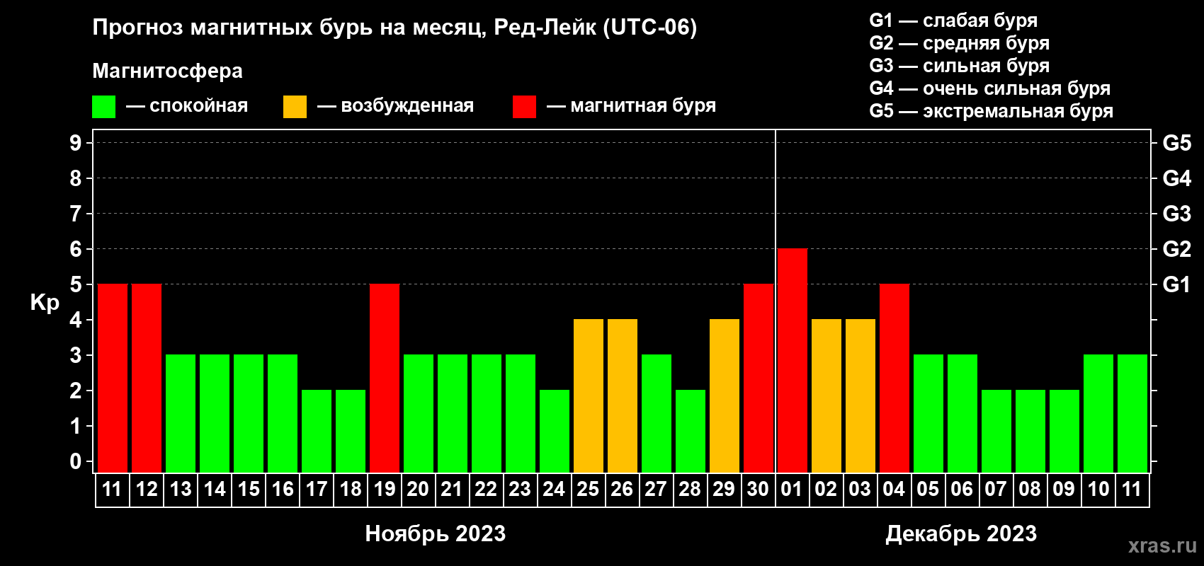 Прогноз максимального суточного геомагнитного индекса Kp на <b>1 месяц</b> (31 день) <b>с 11 ноября по 11 декабря 2023 г</b>