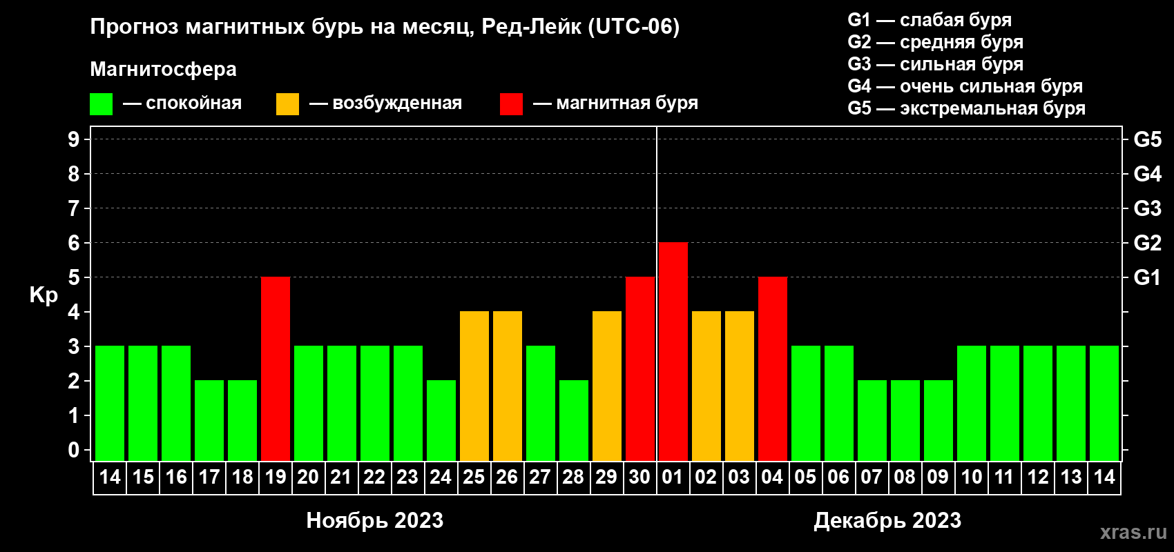 Прогноз максимального суточного геомагнитного индекса Kp на <b>1 месяц</b> (31 день) <b>с 14 ноября по 14 декабря 2023 г</b>