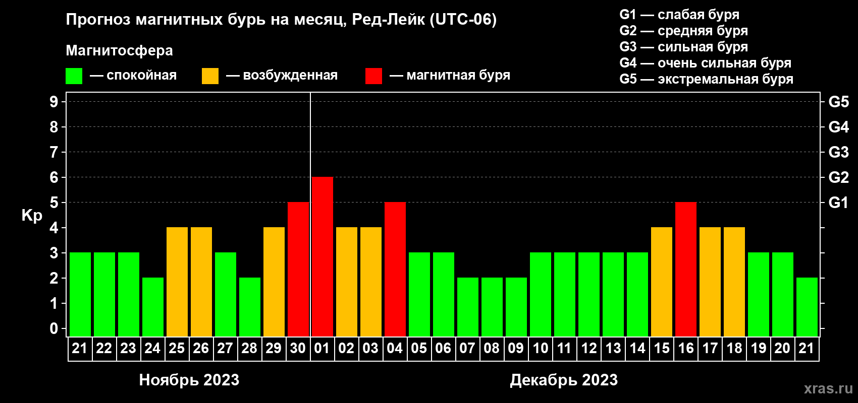 Прогноз максимального суточного геомагнитного индекса Kp на <b>1 месяц</b> (31 день) <b>с 21 ноября по 21 декабря 2023 г</b>