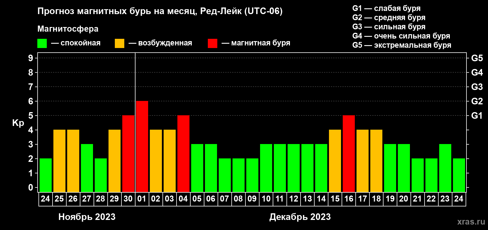 Прогноз максимального суточного геомагнитного индекса Kp на <b>1 месяц</b> (31 день) <b>с 24 ноября по 24 декабря 2023 г</b>