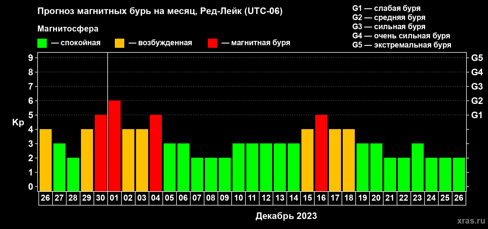 Прогноз максимального суточного геомагнитного индекса Kp на <b>1 месяц</b> (31 день) <b>с 26 ноября по 26 декабря 2023 г</b>
