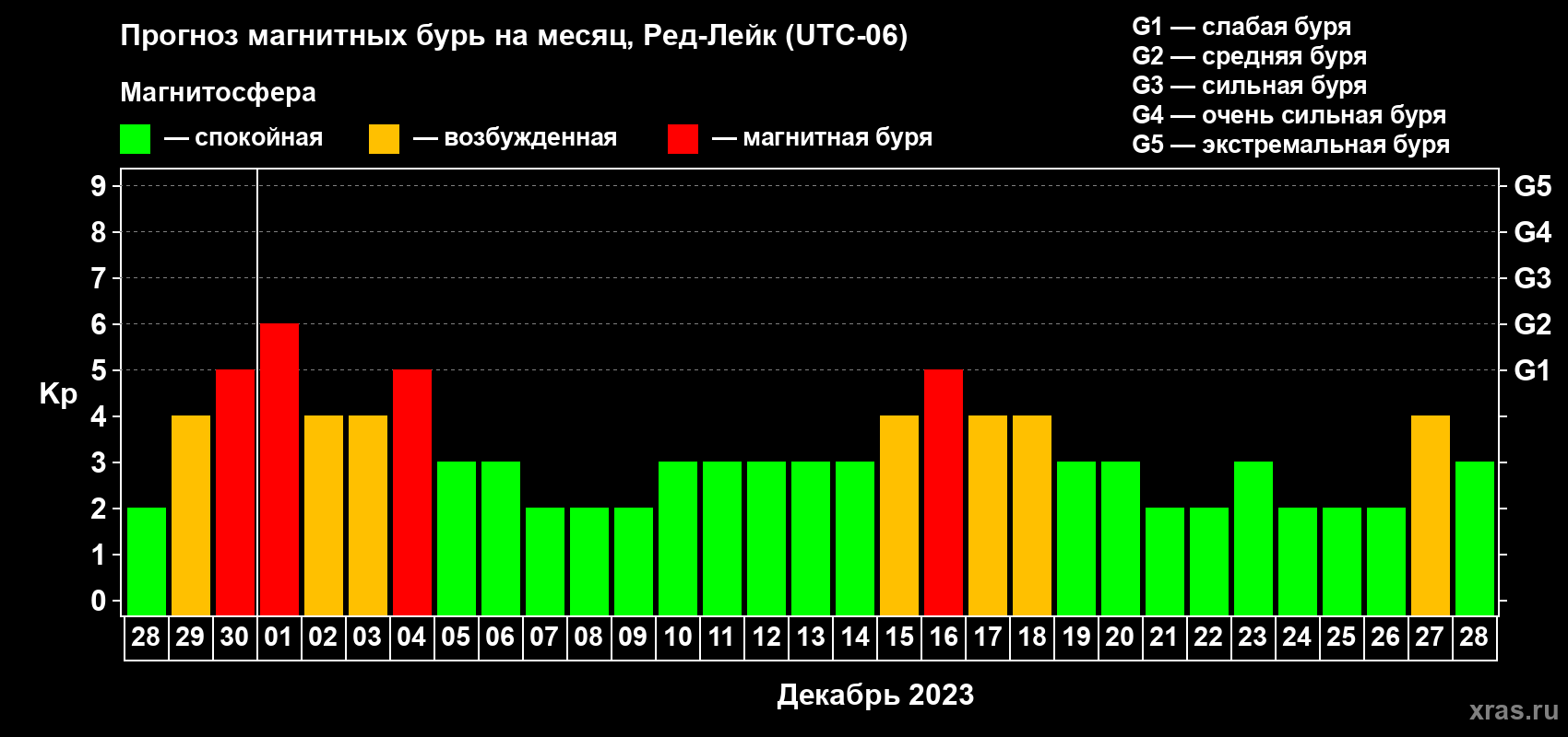 Прогноз максимального суточного геомагнитного индекса Kp на <b>1 месяц</b> (31 день) <b>с 28 ноября по 28 декабря 2023 г</b>