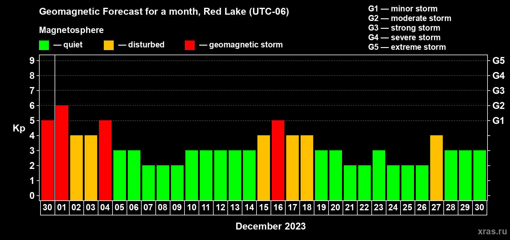 Forecast of the daily maximal value of geomagnetic index Kp for <b>1 month</b> (31 days) <b>from Nov 30, 2023 to Dec 30, 2023</b>