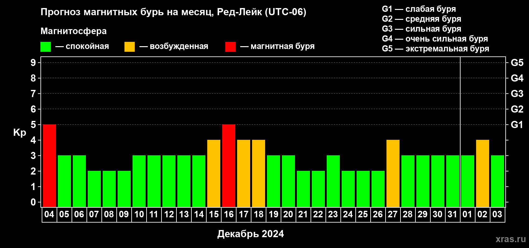 Прогноз максимального суточного геомагнитного индекса Kp на <b>1 месяц</b> (31 день) <b>с 04 декабря 2023 г по 03 января 2024 г</b>