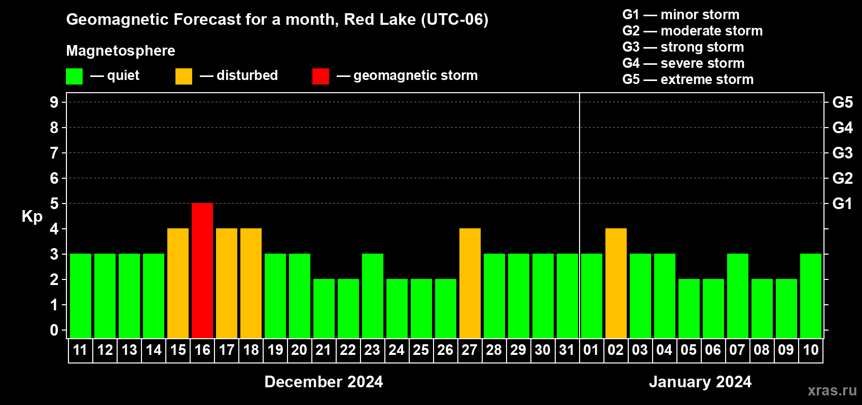 Forecast of the daily maximal value of geomagnetic index Kp for <b>1 month</b> (31 days) <b>from Dec 11, 2023 to Jan 10, 2024</b>
