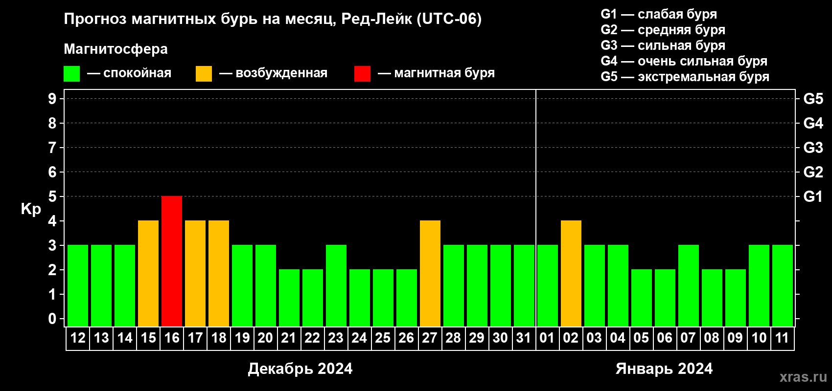 Прогноз максимального суточного геомагнитного индекса Kp на <b>1 месяц</b> (31 день) <b>с 12 декабря 2023 г по 11 января 2024 г</b>