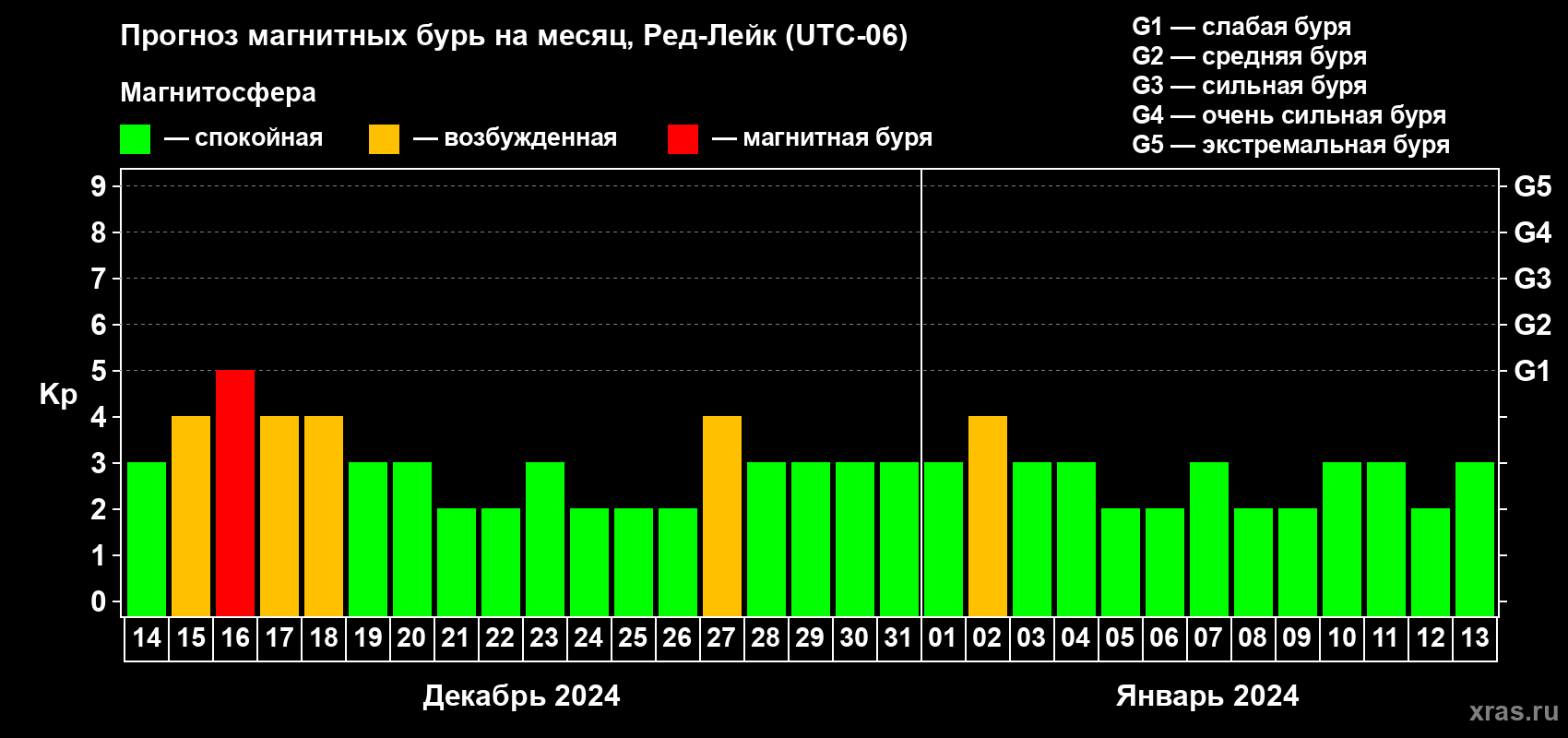 Прогноз максимального суточного геомагнитного индекса Kp на <b>1 месяц</b> (31 день) <b>с 14 декабря 2023 г по 13 января 2024 г</b>