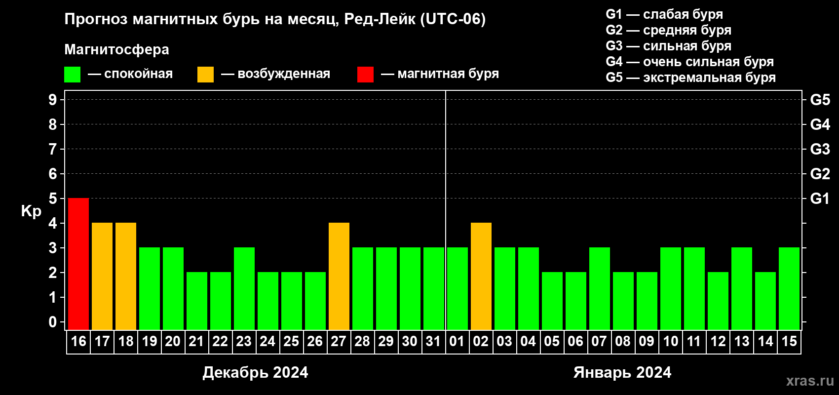 Прогноз максимального суточного геомагнитного индекса Kp на <b>1 месяц</b> (31 день) <b>с 16 декабря 2023 г по 15 января 2024 г</b>