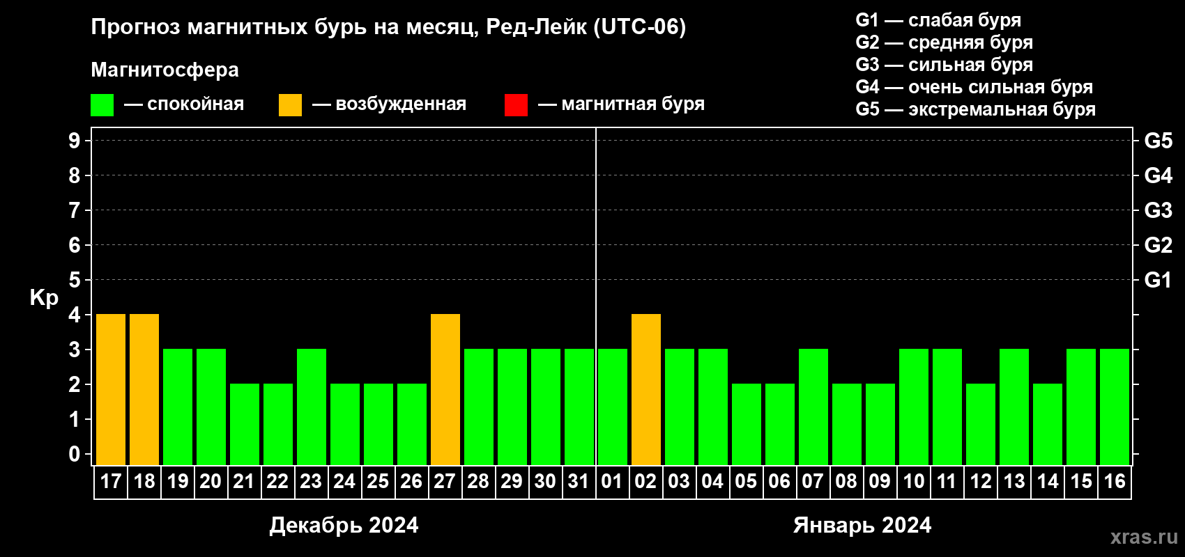 Прогноз максимального суточного геомагнитного индекса Kp на <b>1 месяц</b> (31 день) <b>с 17 декабря 2023 г по 16 января 2024 г</b>