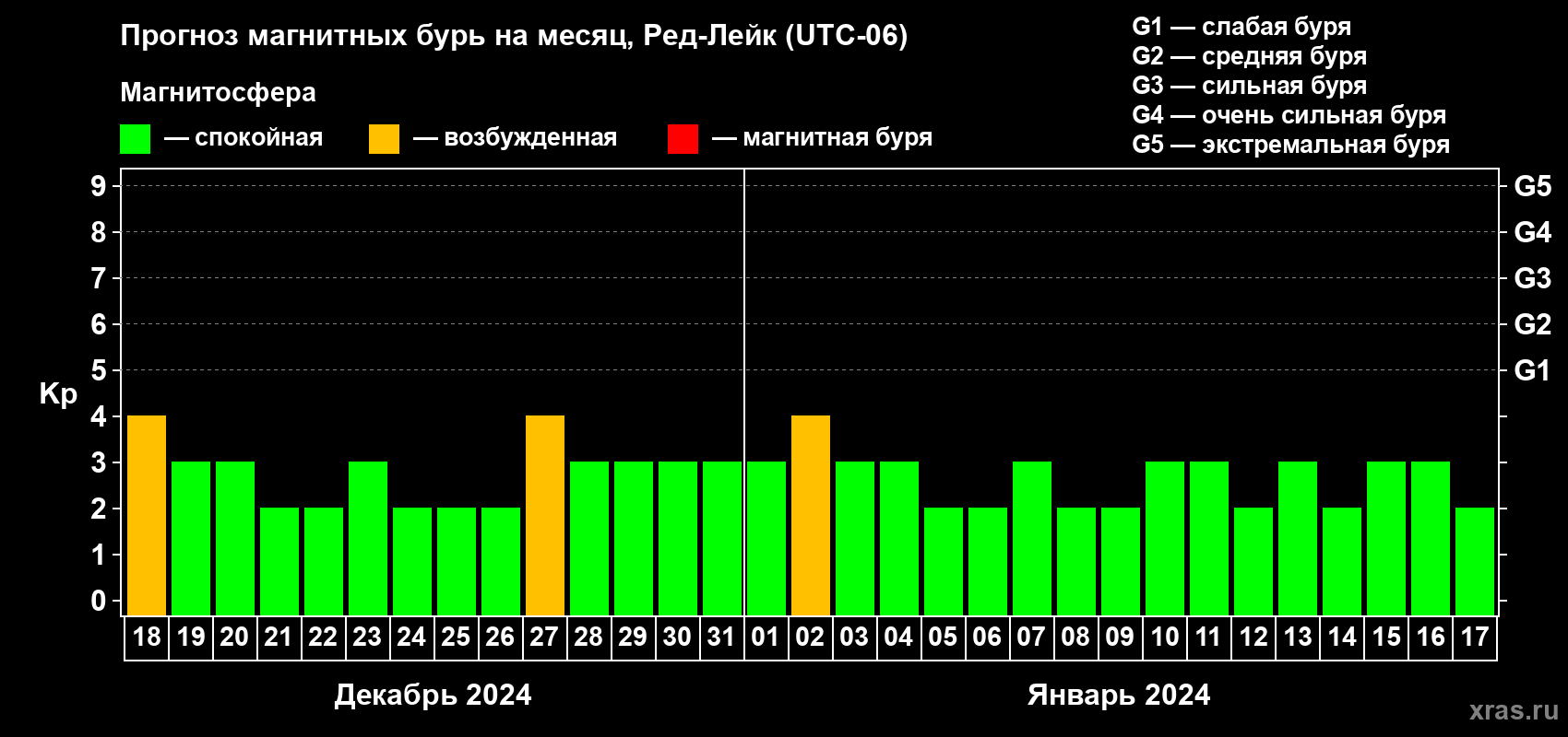 Прогноз максимального суточного геомагнитного индекса Kp на <b>1 месяц</b> (31 день) <b>с 18 декабря 2023 г по 17 января 2024 г</b>