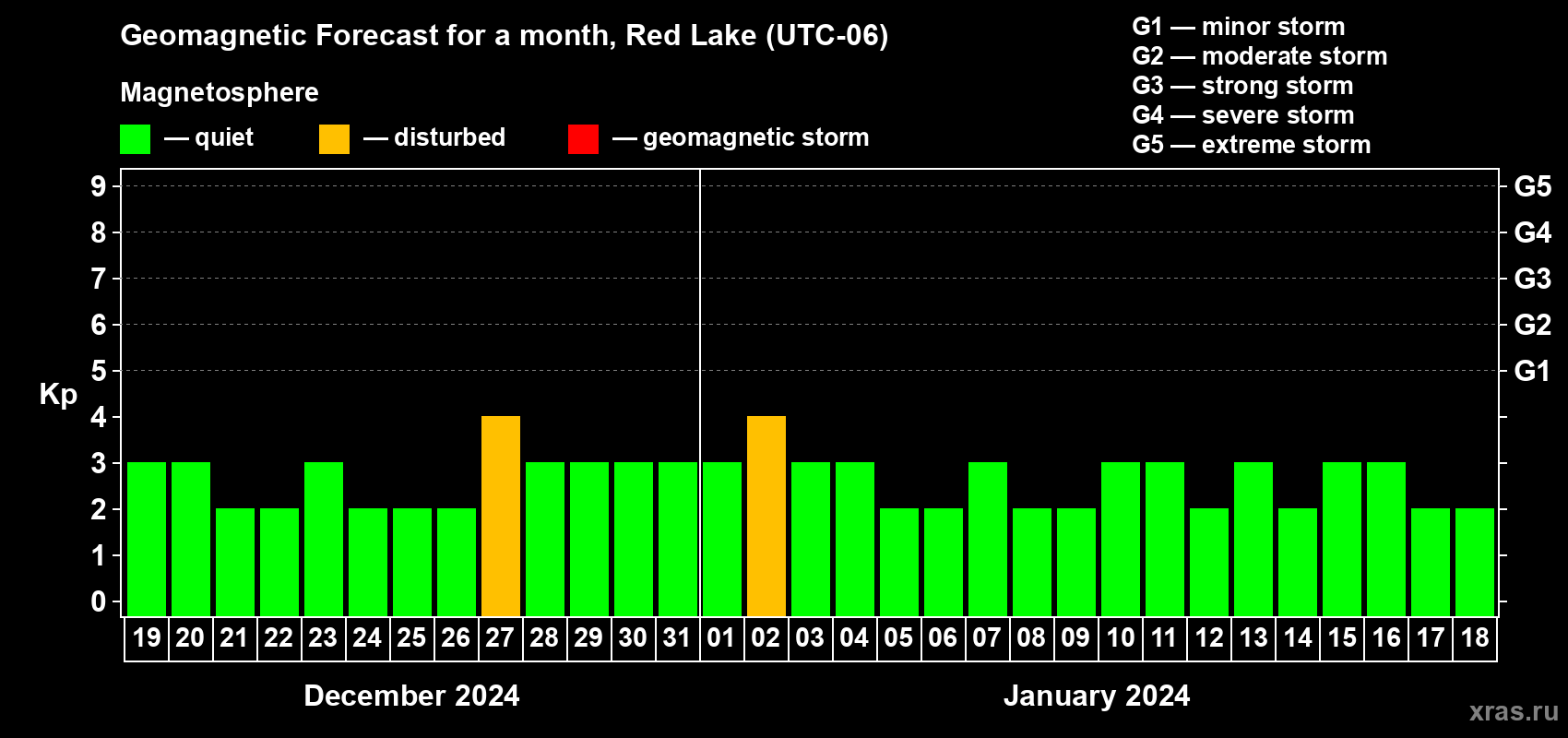 Forecast of the daily maximal value of geomagnetic index Kp for <b>1 month</b> (31 days) <b>from Dec 19, 2023 to Jan 18, 2024</b>