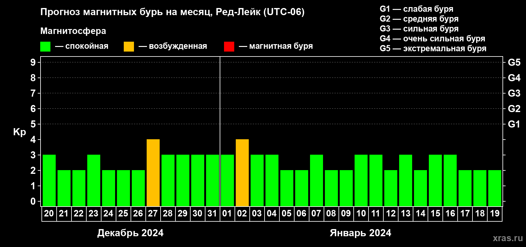 Прогноз максимального суточного геомагнитного индекса Kp на <b>1 месяц</b> (31 день) <b>с 20 декабря 2023 г по 19 января 2024 г</b>