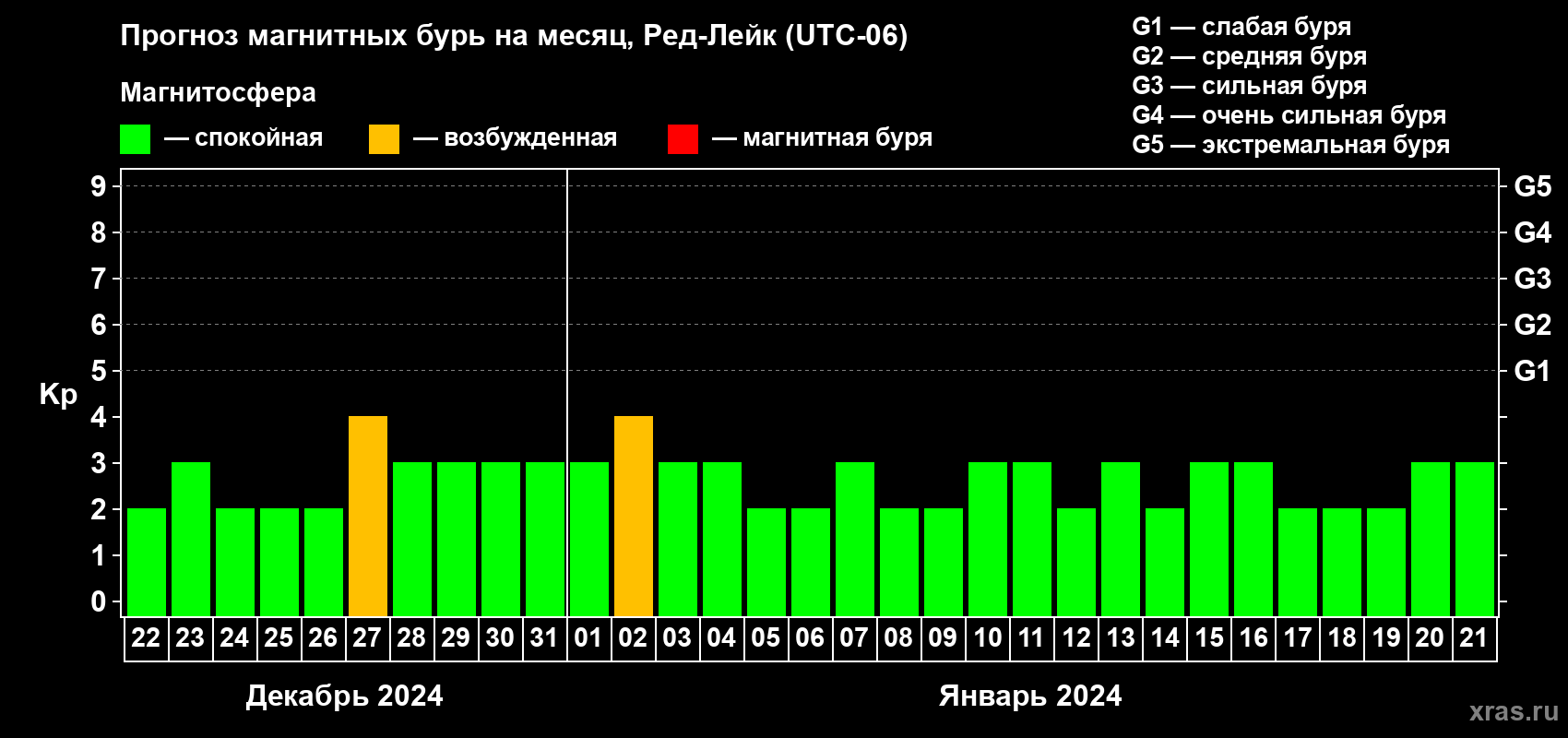Прогноз максимального суточного геомагнитного индекса Kp на <b>1 месяц</b> (31 день) <b>с 22 декабря 2023 г по 21 января 2024 г</b>