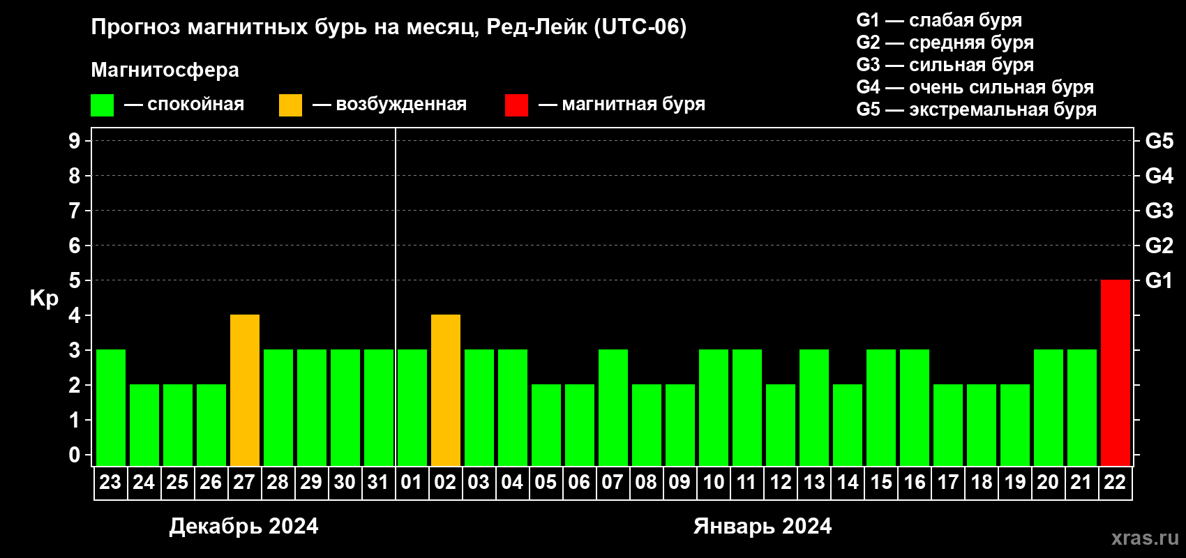 Прогноз максимального суточного геомагнитного индекса Kp на <b>1 месяц</b> (31 день) <b>с 23 декабря 2023 г по 22 января 2024 г</b>