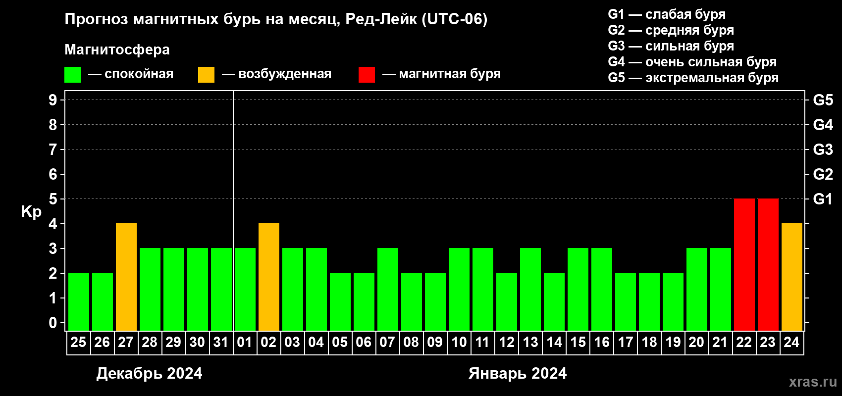 Прогноз максимального суточного геомагнитного индекса Kp на <b>1 месяц</b> (31 день) <b>с 25 декабря 2023 г по 24 января 2024 г</b>