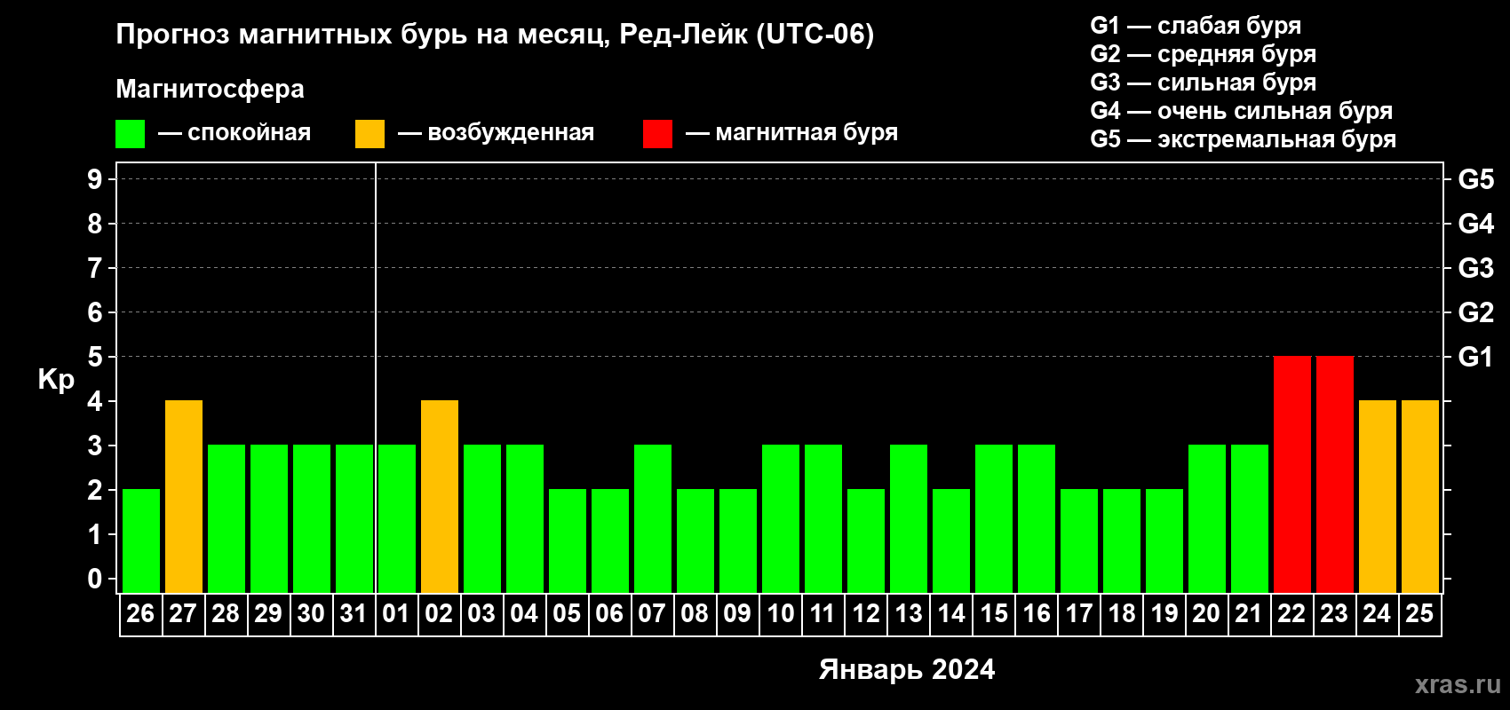 Прогноз максимального суточного геомагнитного индекса Kp на <b>1 месяц</b> (31 день) <b>с 26 декабря 2023 г по 25 января 2024 г</b>