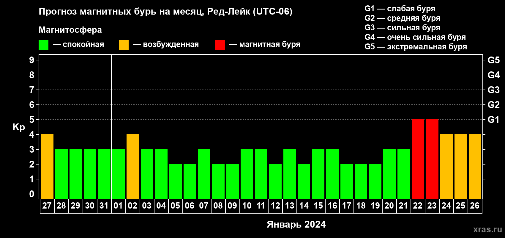 Прогноз максимального суточного геомагнитного индекса Kp на <b>1 месяц</b> (31 день) <b>с 27 декабря 2023 г по 26 января 2024 г</b>