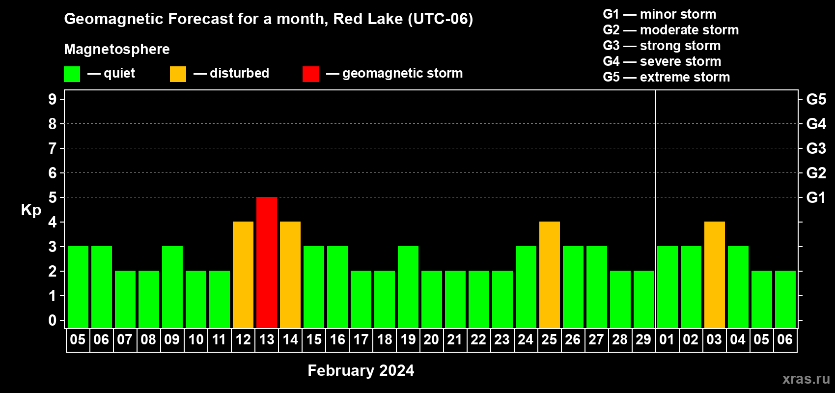 Forecast of the daily maximal value of geomagnetic index Kp for <b>1 month</b> (31 days) <b>from Feb 05, 2024 to Mar 06, 2024</b>