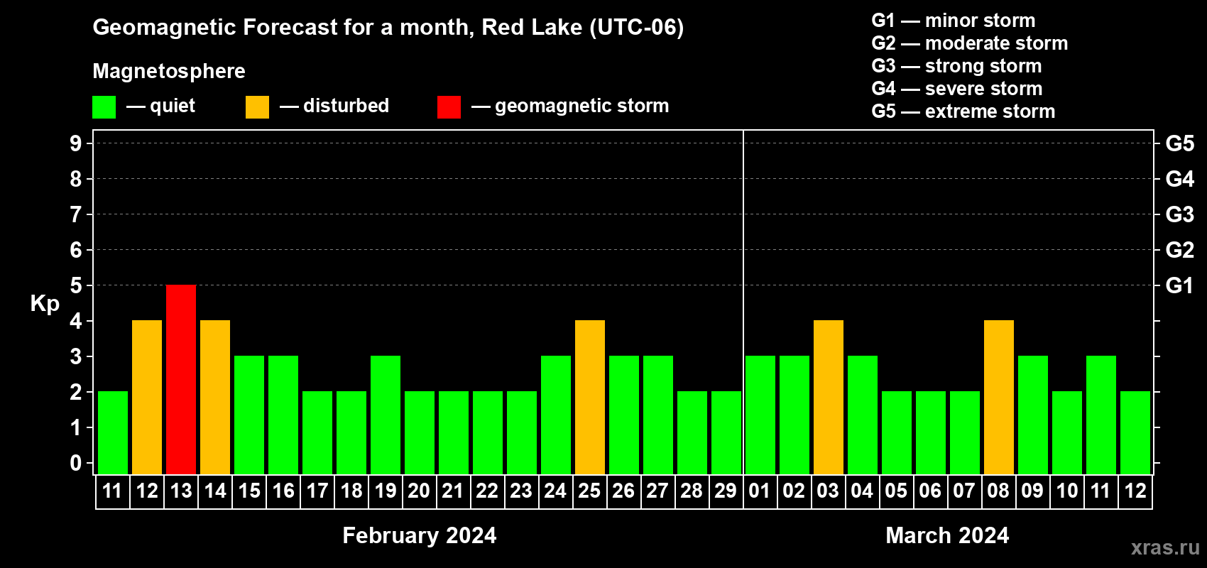 Forecast of the daily maximal value of geomagnetic index Kp for <b>1 month</b> (31 days) <b>from Feb 11, 2024 to Mar 12, 2024</b>