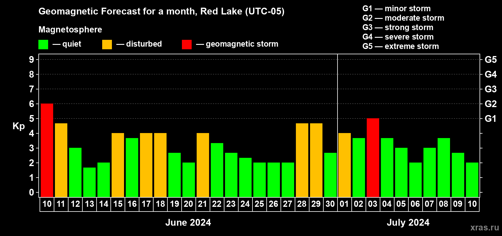 Forecast of the daily maximal value of geomagnetic index Kp for <b>1 month</b> (31 days) <b>from Jun 10, 2024 to Jul 10, 2024</b>