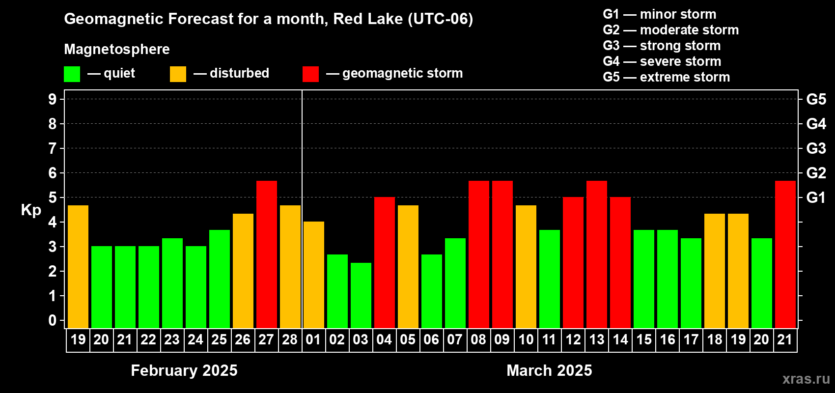 Forecast of the daily maximal value of geomagnetic index Kp for <b>1 month</b> (31 days) <b>from Feb 19, 2025 to Mar 21, 2025</b>