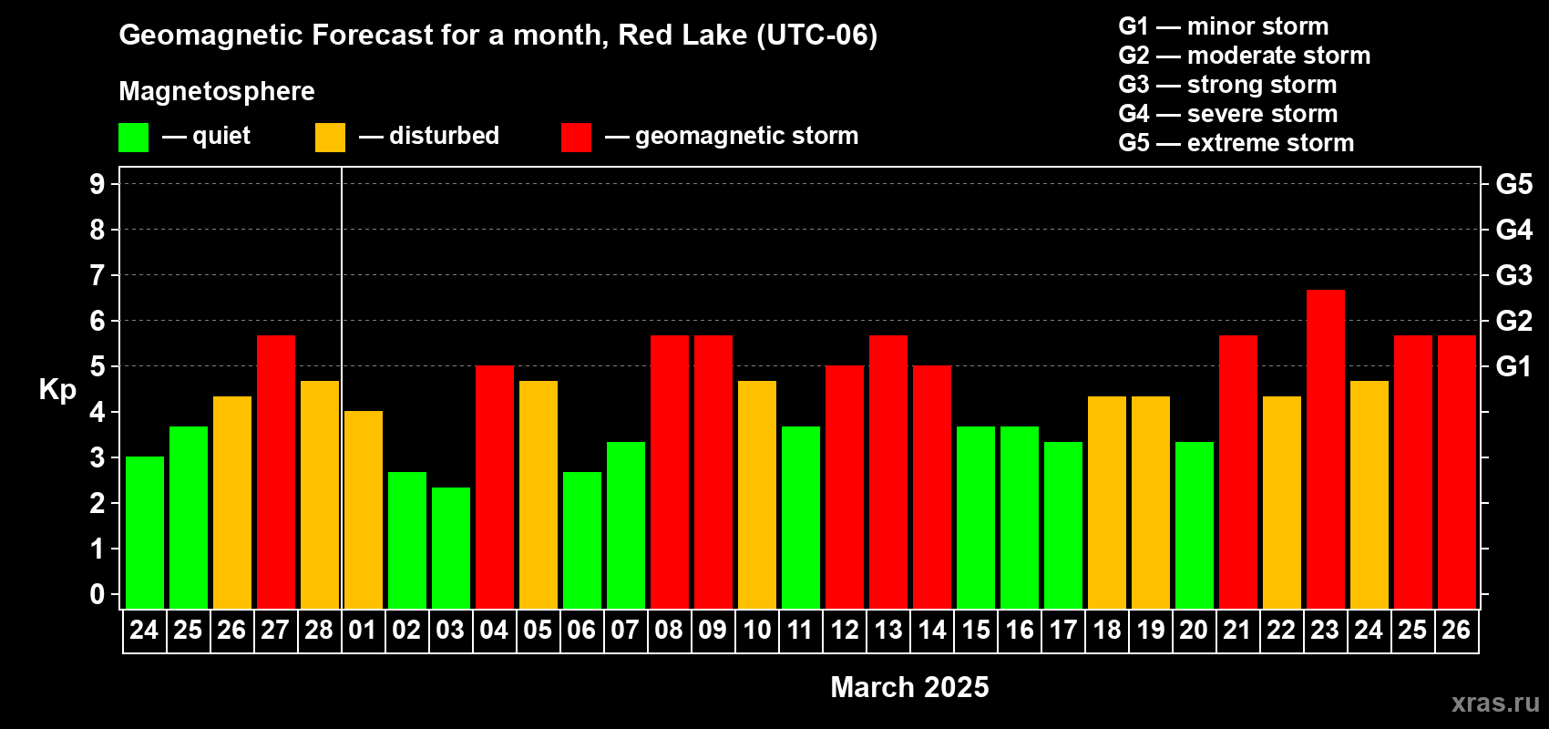 Forecast of the daily maximal value of geomagnetic index Kp for <b>1 month</b> (31 days) <b>from Feb 24, 2025 to Mar 26, 2025</b>