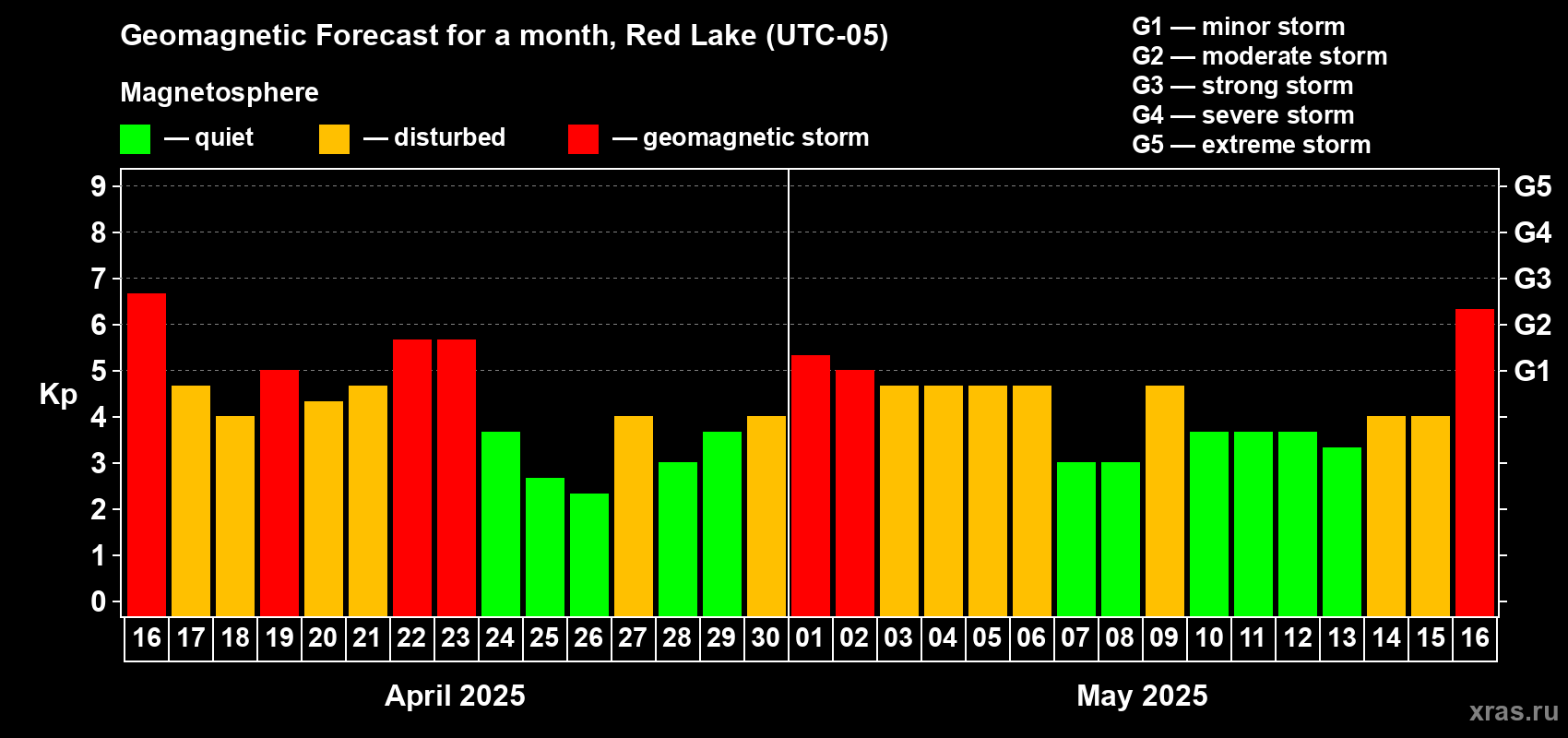 Forecast of the daily maximal value of geomagnetic index Kp for <b>1 month</b> (31 days) <b>from Apr 16, 2025 to May 16, 2025</b>