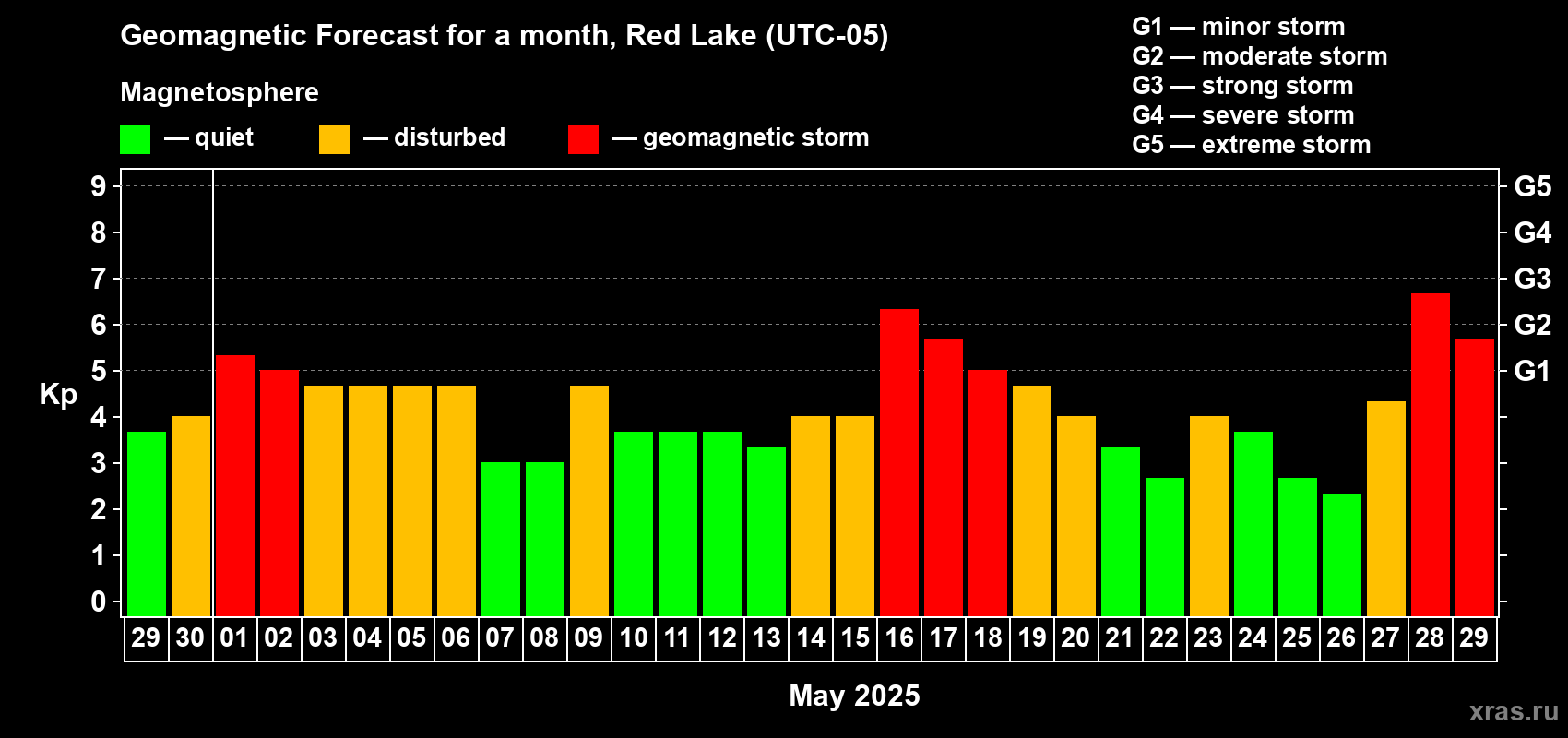 Forecast of the daily maximal value of geomagnetic index Kp for <b>1 month</b> (31 days) <b>from Apr 29, 2025 to May 29, 2025</b>