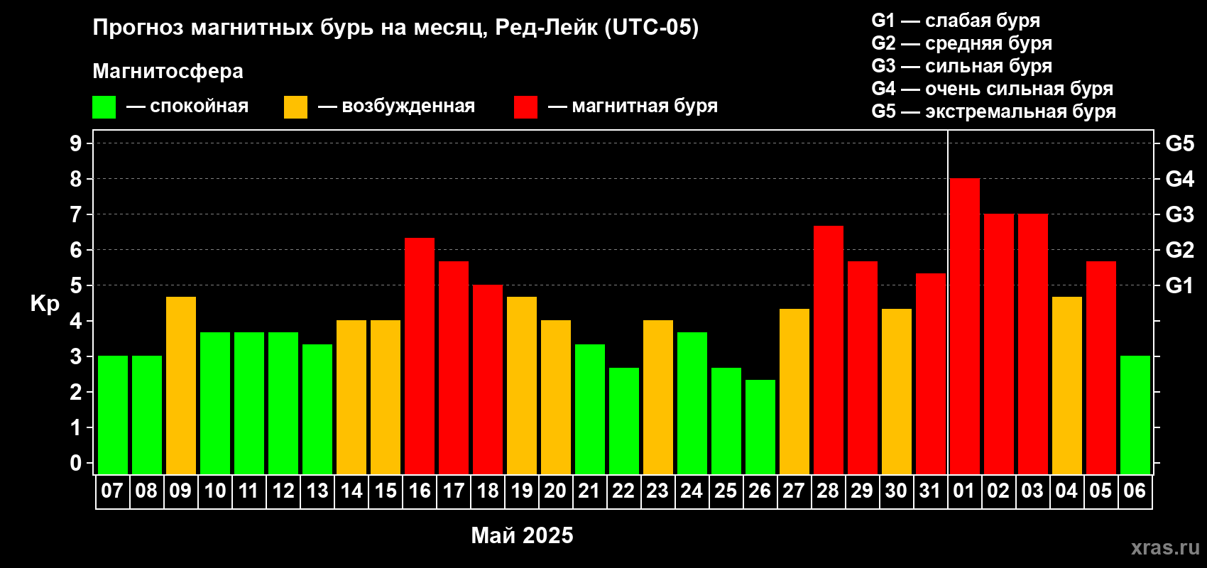 Прогноз максимального суточного геомагнитного индекса Kp на <b>1 месяц</b> (31 день) <b>с 07 мая по 06 июня 2025 г</b>