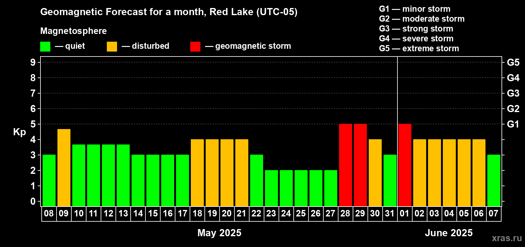 Forecast of the daily maximal value of geomagnetic index Kp for <b>1 month</b> (31 days) <b>from May 08, 2025 to Jun 07, 2025</b>