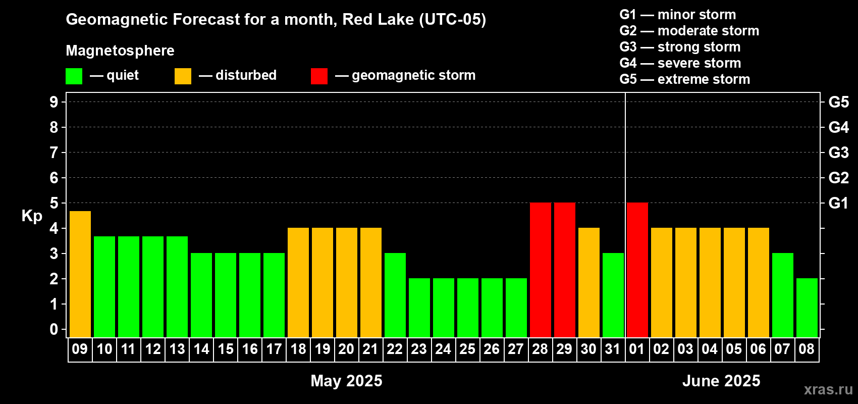 Forecast of the daily maximal value of geomagnetic index Kp for <b>1 month</b> (31 days) <b>from May 09, 2025 to Jun 08, 2025</b>