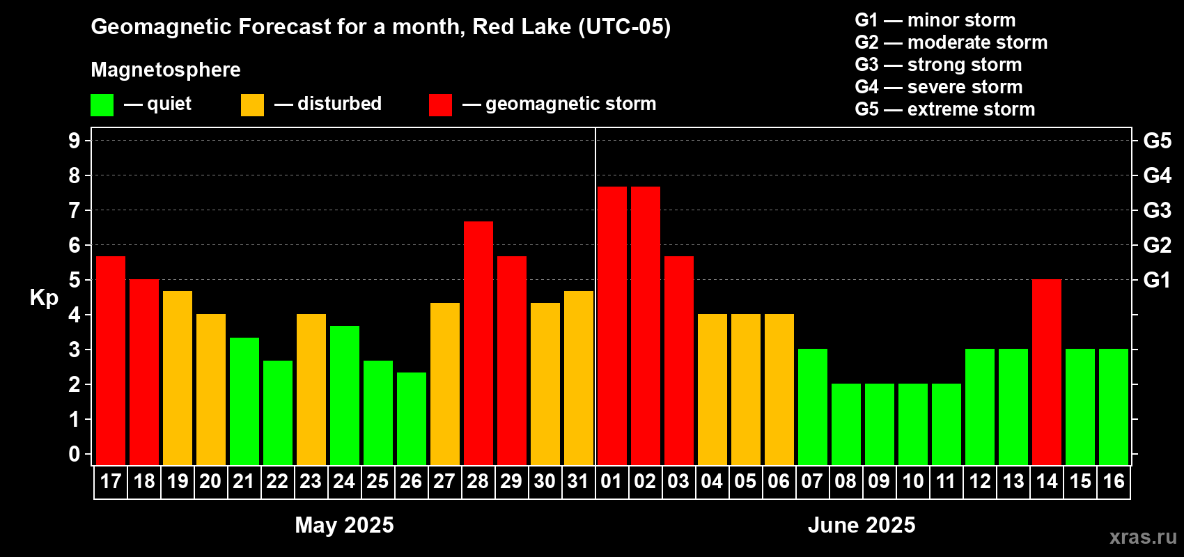 Forecast of the daily maximal value of geomagnetic index Kp for <b>1 month</b> (31 days) <b>from May 17, 2025 to Jun 16, 2025</b>