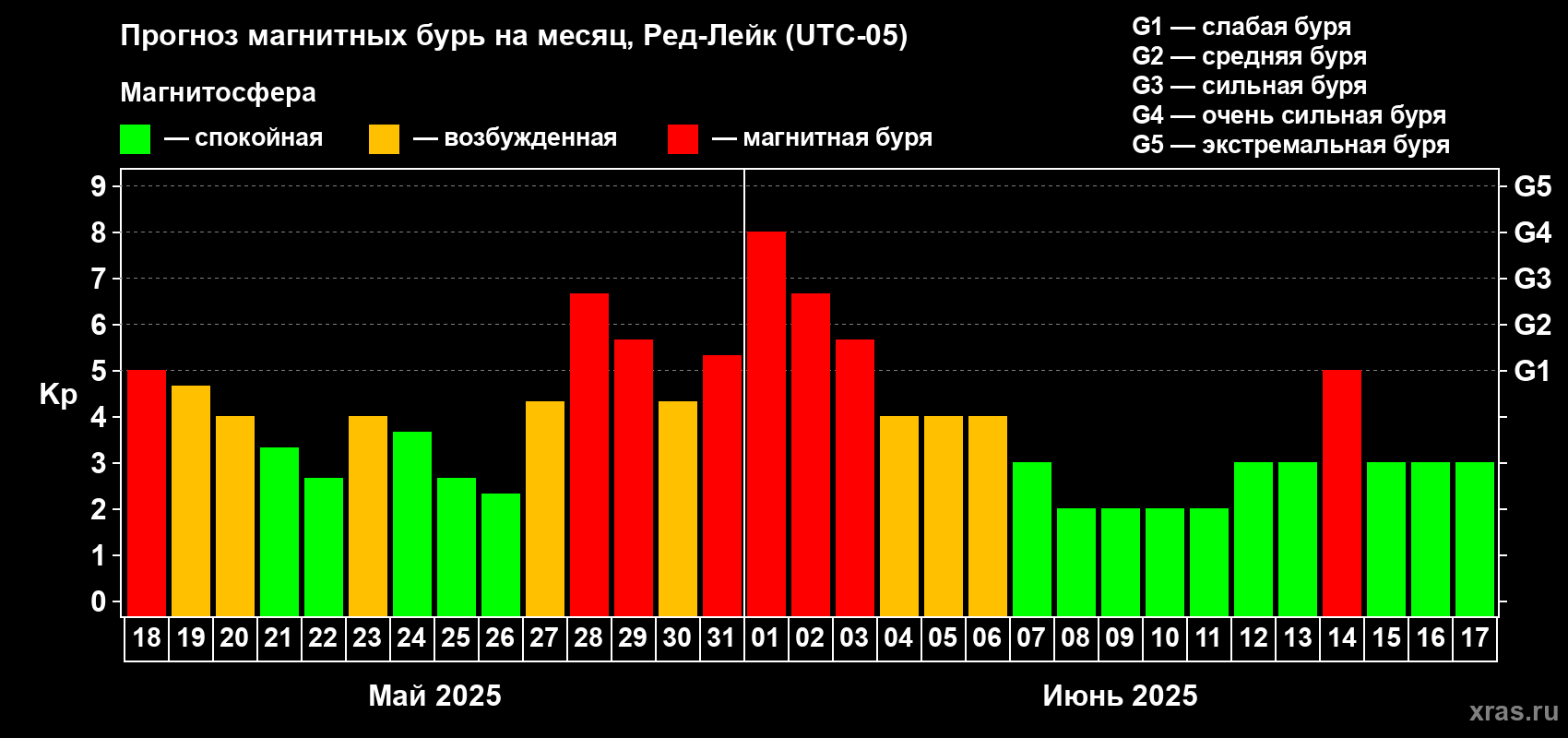 Прогноз максимального суточного геомагнитного индекса Kp на <b>1 месяц</b> (31 день) <b>с 18 мая по 17 июня 2025 г</b>