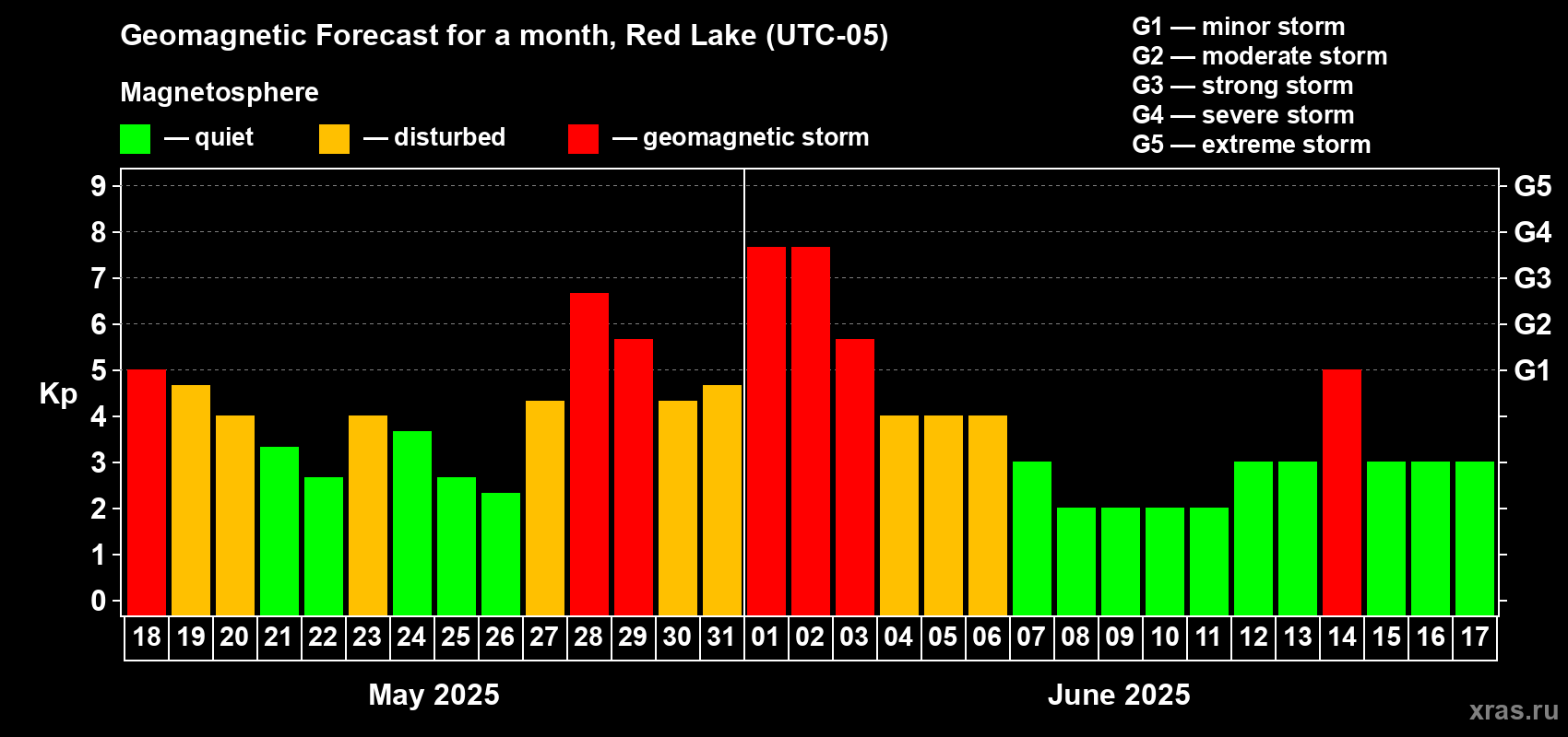 Forecast of the daily maximal value of geomagnetic index Kp for <b>1 month</b> (31 days) <b>from May 18, 2025 to Jun 17, 2025</b>