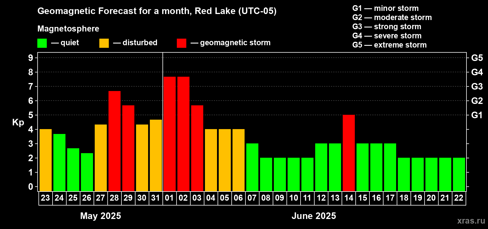 Forecast of the daily maximal value of geomagnetic index Kp for <b>1 month</b> (31 days) <b>from May 23, 2025 to Jun 22, 2025</b>